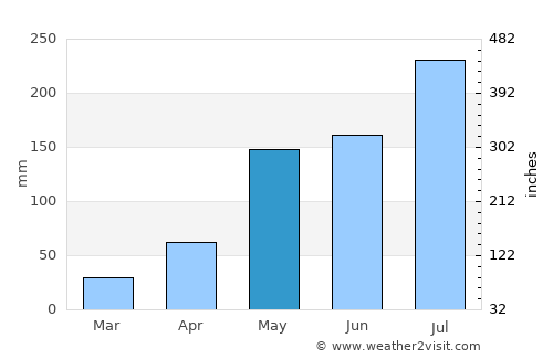 Gambēla average rain in May