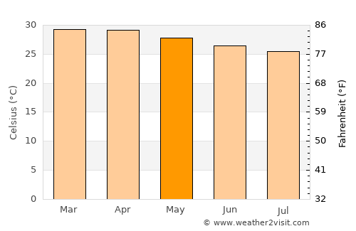 Gambēla average temperature in May