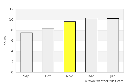 Gambēla average rain in November