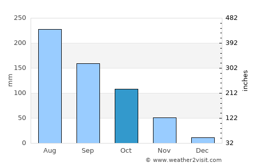 Gambēla average rain in October