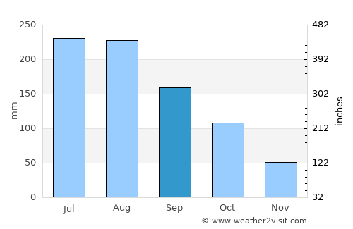 Gambēla average rain in September