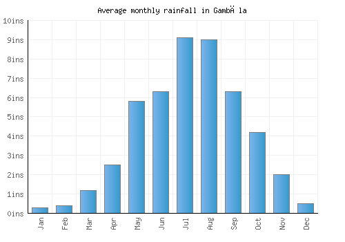 Gambēla monthly rainfall chart (inches)