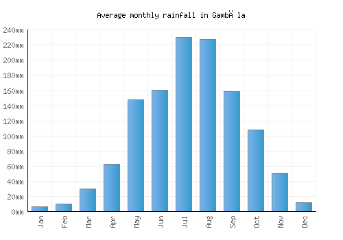 Gambēla monthly rainfall chart (mm)