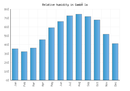 Gambēla relative humidity averages