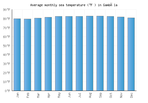 Gambēla average sea temperature chart (Fahrenheit)