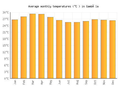 Gambēla average temperature chart (Celsius)
