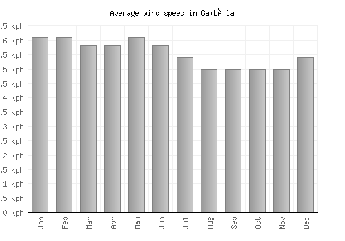 Gambēla average winspeed by month (km/h)