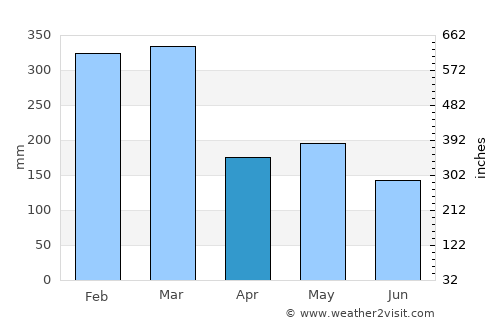 Gambiran Satu average rain in April