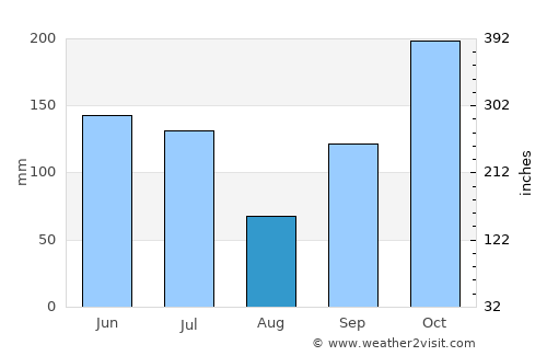 Gambiran Satu average rain in August