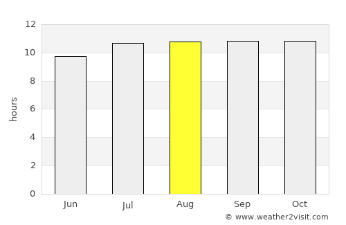 Gambiran Satu average rain in August