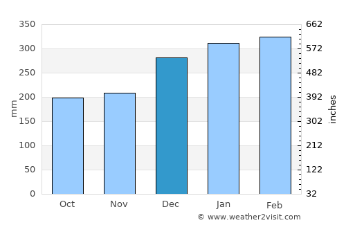 Gambiran Satu average rain in December