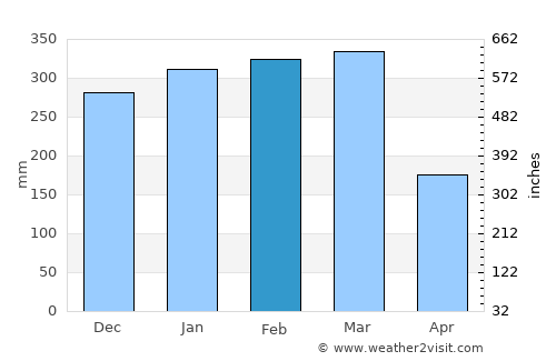 Gambiran Satu average rain in February