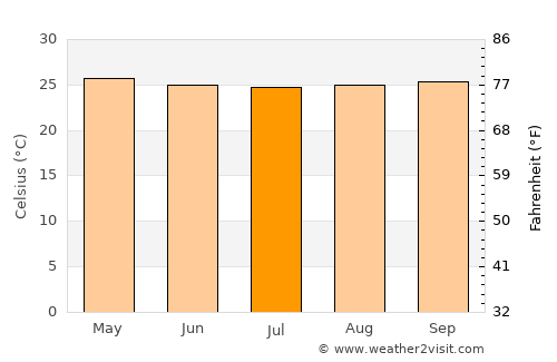 Gambiran Satu average temperature in July