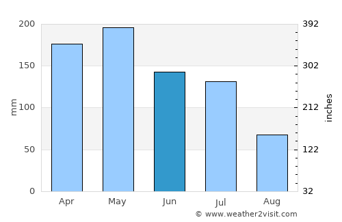 Gambiran Satu average rain in June