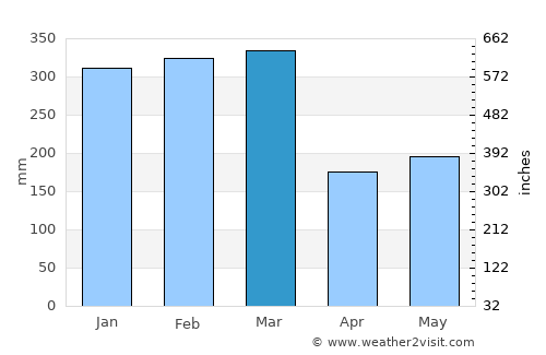 Gambiran Satu average rain in March