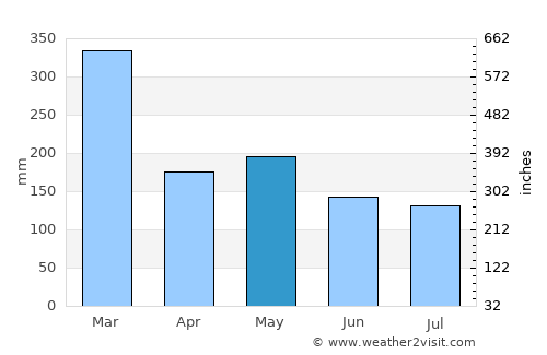 Gambiran Satu average rain in May