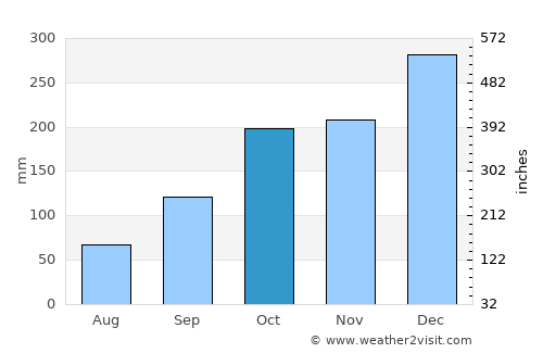 Gambiran Satu average rain in October