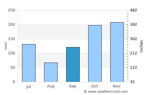 Gambiran Satu average rain in September