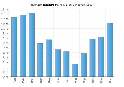 Gambiran Satu monthly rainfall chart (inches)