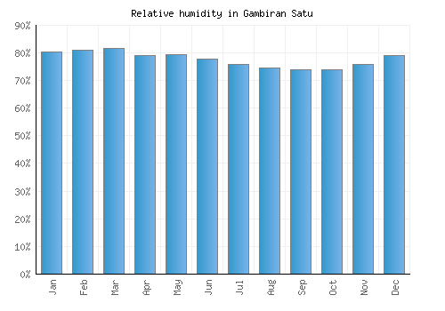 Gambiran Satu relative humidity averages