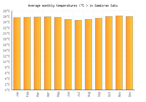 Gambiran Satu average temperature chart (Celsius)