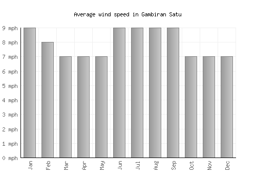 Gambiran Satu average winspeed by month (mph)