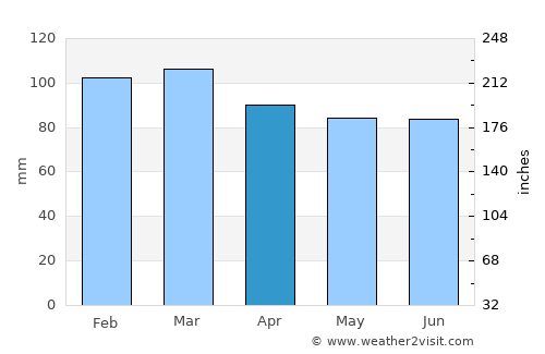 Gambo average rain in April