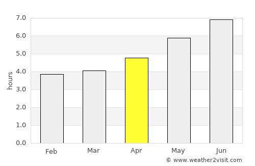 Gambo average rain in April