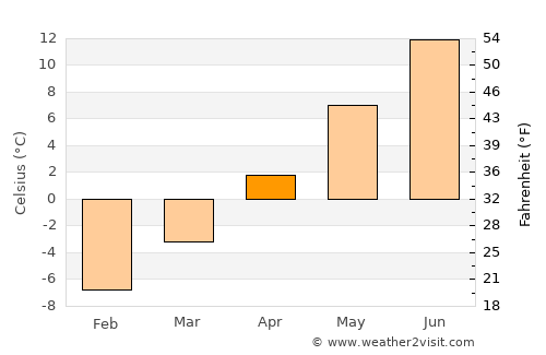 Gambo average temperature in April