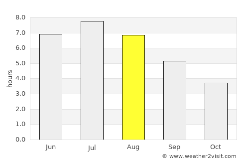 Gambo average rain in August
