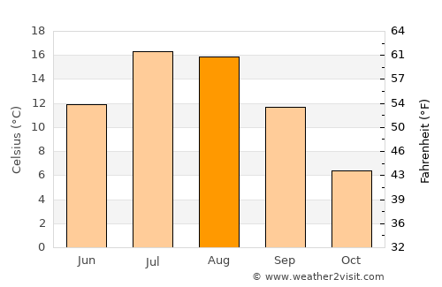 Gambo average temperature in August