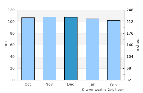 Gambo average rain in December