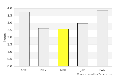 Gambo average rain in December