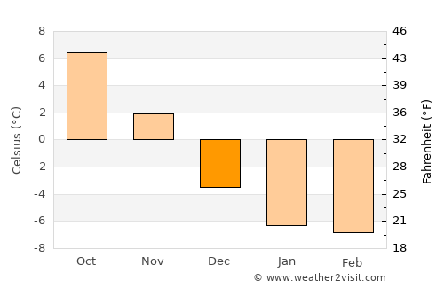 Gambo average temperature in December