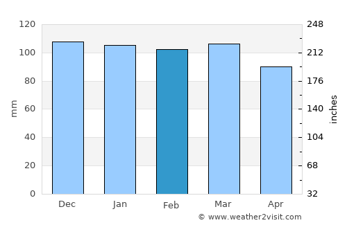 Gambo average rain in February