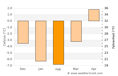 Gambo average temperature in February