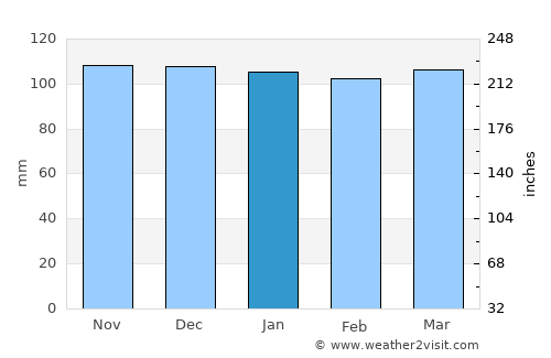 Gambo average rain in January