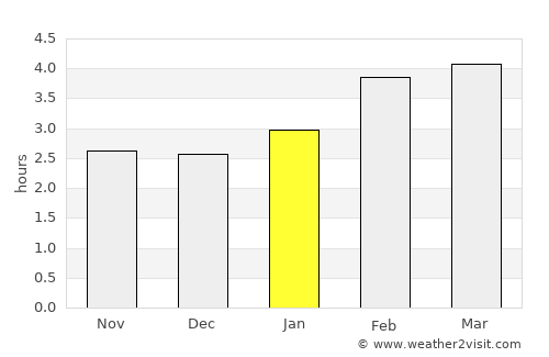 Gambo average rain in January
