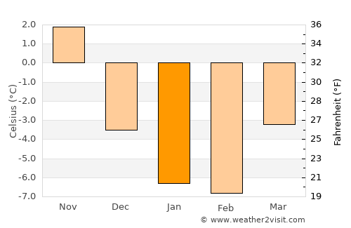 Gambo average temperature in January
