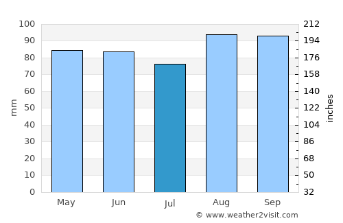Gambo average rain in July