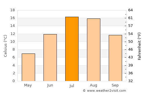 Gambo average temperature in July