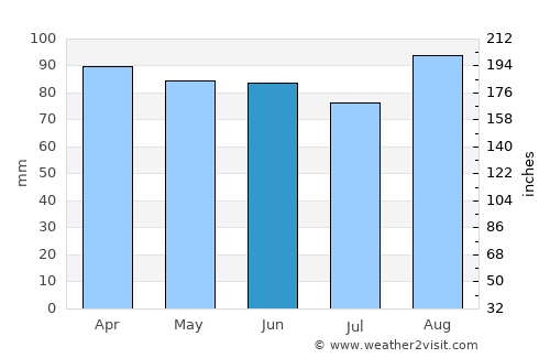 Gambo average rain in June