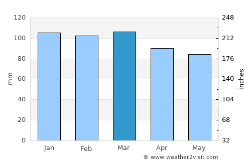 Gambo average rain in March