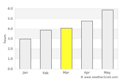 Gambo average rain in March