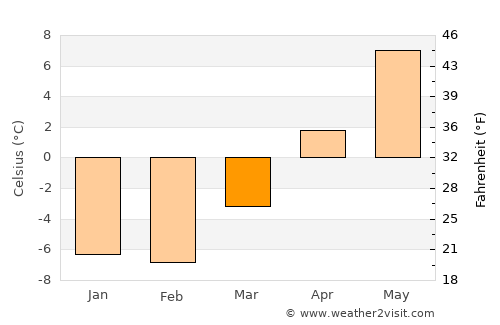Gambo average temperature in March