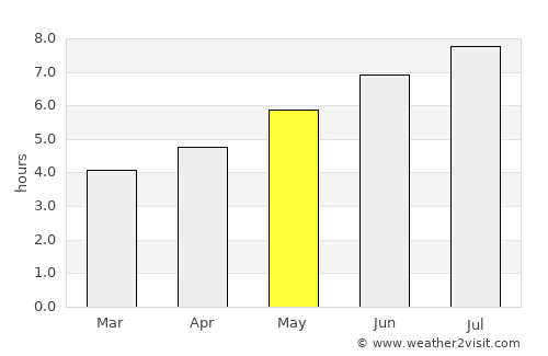 Gambo average rain in May