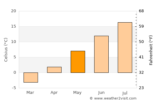 Gambo average temperature in May