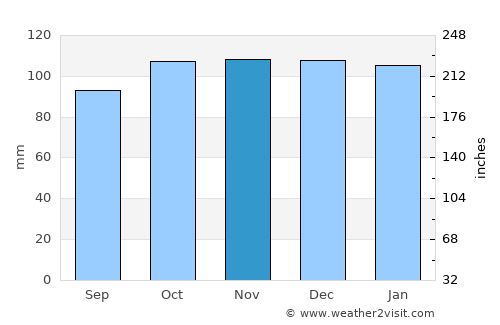 Gambo average rain in November