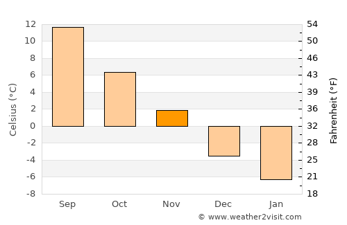 Gambo average temperature in November