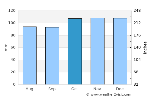 Gambo average rain in October